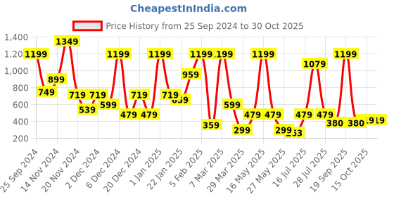 myntra.com Flying Monk 2 IN 1 Electric Hair Removal Shaver for Eyebrow Body Face Epilator flying monk Price History Graph from 25 Sep 2024 to 29 Oct 2025