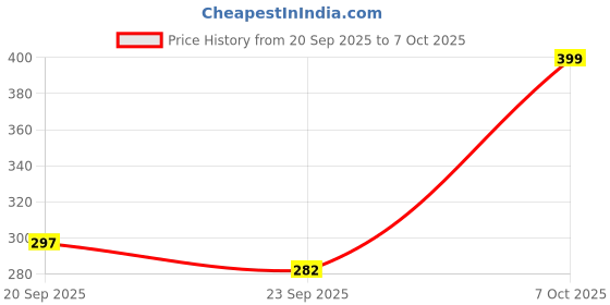 myntra.com FLYING&SAM Embellished Mules Flats flying&sam Price History Graph from 20 Sep 2025 to 7 Oct 2025