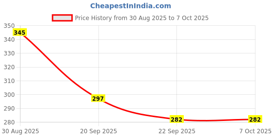 myntra.com FLYING&SAM Embellished Pointed Toe Mules Flats flying&sam Price History Graph from 30 Aug 2025 to 7 Oct 2025