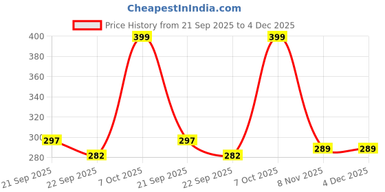 myntra.com FLYING&SAM Women Embellished Ethnic Mojaris Flats flying&sam Price History Graph from 21 Sep 2025 to 4 Dec 2025