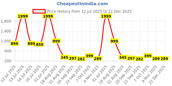 myntra.com FLYING&SAM Women Embellished Ethnic Mules Flats flying&sam Price History Graph from 12 Jul 2025 to 22 Dec 2025