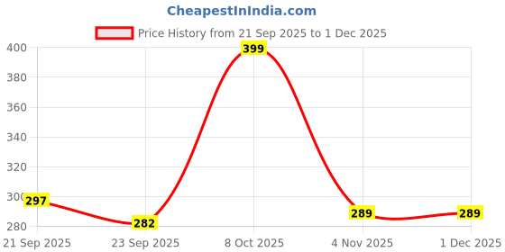 myntra.com FLYING&SAM Women Embellished Mules Flats flying&sam Price History Graph from 21 Sep 2025 to 1 Dec 2025