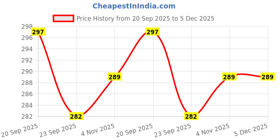 myntra.com FLYING&SAM Women Embellished Mules Flats flying&sam Price History Graph from 20 Sep 2025 to 5 Dec 2025