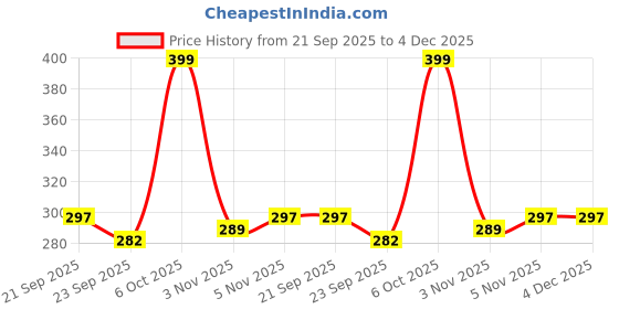myntra.com FLYING&SAM Women Embellished Mules Flats flying&sam Price History Graph from 21 Sep 2025 to 4 Dec 2025