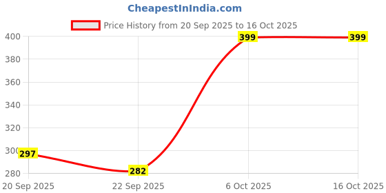myntra.com FLYING&SAM Women Embellished Pointed-Toe Flats flying&sam Price History Graph from 20 Sep 2025 to 15 Oct 2025