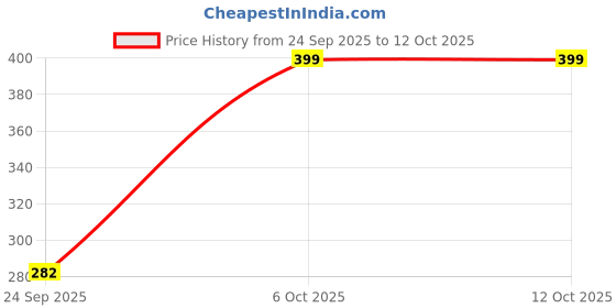 myntra.com FLYING&SAM Women Open Toe Flats flying&sam Price History Graph from 24 Sep 2025 to 11 Oct 2025