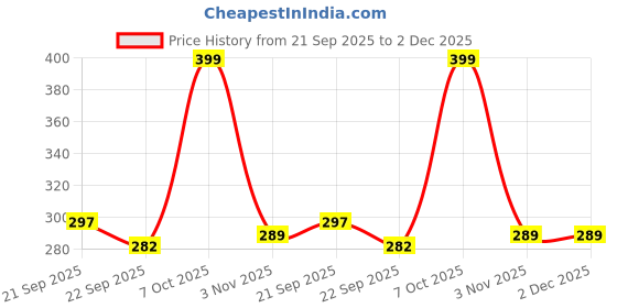 myntra.com FLYING&SAM Women Open Toe Flats flying&sam Price History Graph from 21 Sep 2025 to 2 Dec 2025