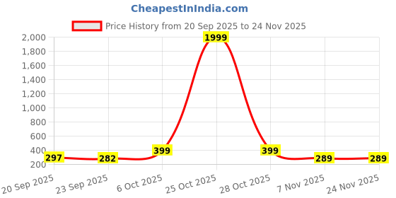 myntra.com FLYING&SAM Women Open Toe Flats flying&sam Price History Graph from 20 Sep 2025 to 23 Nov 2025