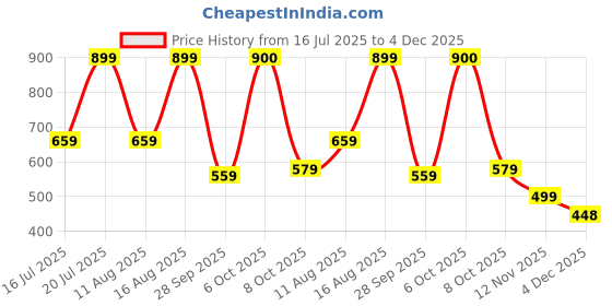 myntra.com FLYNOFF Men Printed Drop-Shoulder Sleeves Applique T-shirt flynoff Price History Graph from 16 Jul 2025 to 4 Dec 2025