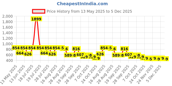 myntra.com FLYNOFF Men Relaxed Loose Fit Easy Wash Joggers Trousers flynoff Price History Graph from 13 May 2025 to 5 Dec 2025