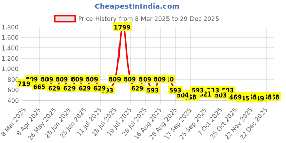myntra.com FLYNOFF Men Relaxed Loose Fit Easy Wash Trousers flynoff Price History Graph from 8 Mar 2025 to 29 Dec 2025