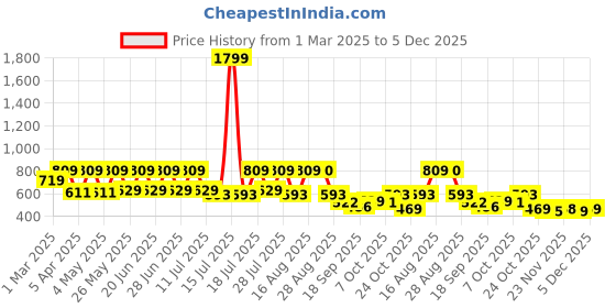myntra.com FLYNOFF Men Relaxed Loose Fit Easy Wash Trousers flynoff Price History Graph from 1 Mar 2025 to 5 Dec 2025