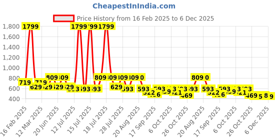 myntra.com FLYNOFF Men Relaxed Loose Fit Easy Wash Trousers flynoff Price History Graph from 16 Feb 2025 to 6 Dec 2025