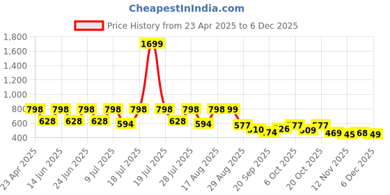 myntra.com FLYNOFF Men Relaxed Loose Fit Joggers Trousers flynoff Price History Graph from 23 Apr 2025 to 5 Dec 2025