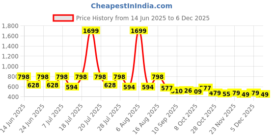 myntra.com FLYNOFF Men Relaxed Loose Fit Joggers Trousers flynoff Price History Graph from 14 Jun 2025 to 4 Dec 2025