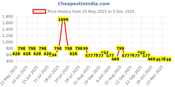myntra.com FLYNOFF Men Relaxed Loose Fit Korean Pants flynoff Price History Graph from 25 May 2025 to 5 Dec 2025