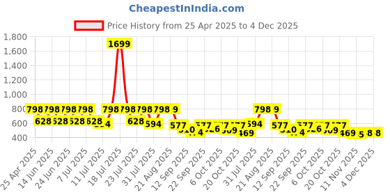 myntra.com FLYNOFF Men Relaxed Loose Fit Trousers flynoff Price History Graph from 25 Apr 2025 to 4 Dec 2025