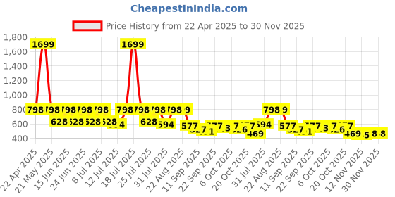myntra.com FLYNOFF Men Relaxed Loose Fit Trousers flynoff Price History Graph from 22 Apr 2025 to 30 Nov 2025