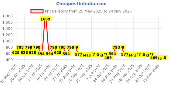myntra.com FLYNOFF Men Relaxed Loose Fit Trousers flynoff Price History Graph from 25 May 2025 to 24 Nov 2025
