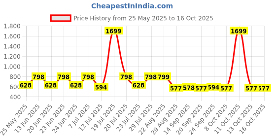myntra.com FLYNOFF Men Relaxed Loose Fit Trousers flynoff Price History Graph from 25 May 2025 to 16 Oct 2025