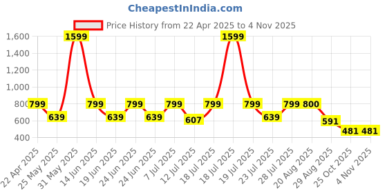 myntra.com FLYNOFF Women Relaxed Loose Fit Easy Wash Trousers flynoff Price History Graph from 22 Apr 2025 to 3 Nov 2025