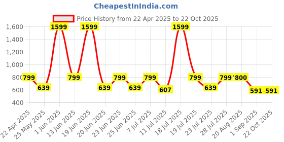 myntra.com FLYNOFF Women Relaxed Loose Fit Easy Wash Trousers flynoff Price History Graph from 22 Apr 2025 to 22 Oct 2025