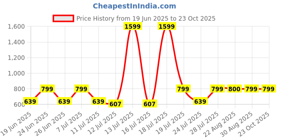 myntra.com FLYNOFF Women Relaxed Loose Fit Joggers Trousers flynoff Price History Graph from 19 Jun 2025 to 22 Oct 2025
