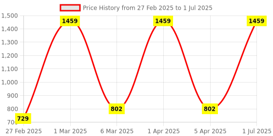 myntra.com FLYO Men Lace-Ups Memory Foam Non-Marking Walking Shoes flyo Price History Graph from 27 Feb 2025 to 1 Jul 2025