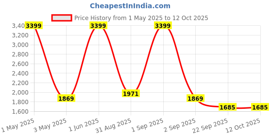 myntra.com FLYO Men Memory Foam Lace-Ups Trekking Non-Marking Shoes flyo Price History Graph from 1 May 2025 to 11 Oct 2025