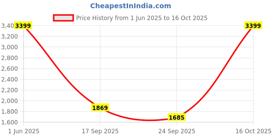 myntra.com FLYO Men Non-Marking Trekking Shoes flyo Price History Graph from 1 Jun 2025 to 16 Oct 2025