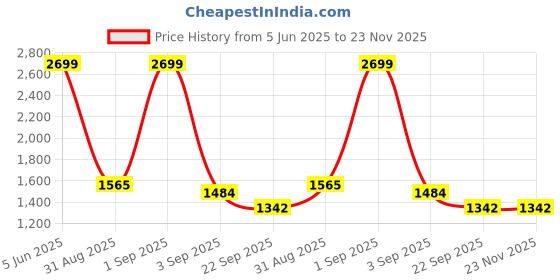 myntra.com FLYO Men Walking Lace-Ups Non-Marking Shoes flyo Price History Graph from 5 Jun 2025 to 22 Nov 2025