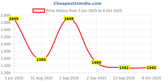 myntra.com FLYO Men Walking Non-Marking Memory Foam Shoes flyo Price History Graph from 5 Jun 2025 to 5 Oct 2025