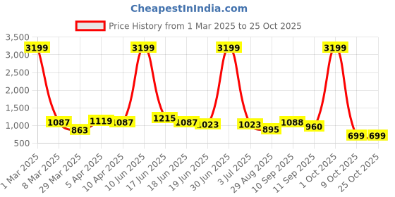 myntra.com FLYTIVE Women Comfort High-Rise Light Fade Stretchable Jeans flytive Price History Graph from 1 Mar 2025 to 25 Oct 2025