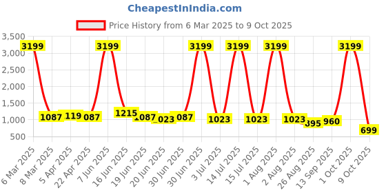 myntra.com FLYTIVE Women Comfort High-Rise Light Fade Stretchable Jeans flytive Price History Graph from 6 Mar 2025 to 9 Oct 2025