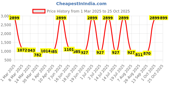 myntra.com FLYTIVE Women Comfort Straight Fit High-Rise Stretchable Jeans flytive Price History Graph from 1 Mar 2025 to 25 Oct 2025