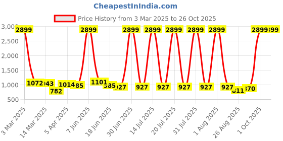 myntra.com FLYTIVE Women Comfort Wide Leg High-Rise Stretchable Jeans flytive Price History Graph from 3 Mar 2025 to 25 Oct 2025