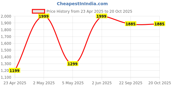 myntra.com Fmagnet Clothing Chainsawman Oversize Reflective T-shirt fmagnet clothing Price History Graph from 23 Apr 2025 to 20 Oct 2025