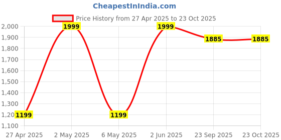 myntra.com Fmagnet Clothing Keep Quiet Oversize Reflective T-shirt fmagnet clothing Price History Graph from 27 Apr 2025 to 22 Oct 2025