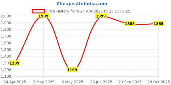 myntra.com Fmagnet Clothing Techno Tandav Oversize T-shirt fmagnet clothing Price History Graph from 24 Apr 2025 to 23 Oct 2025
