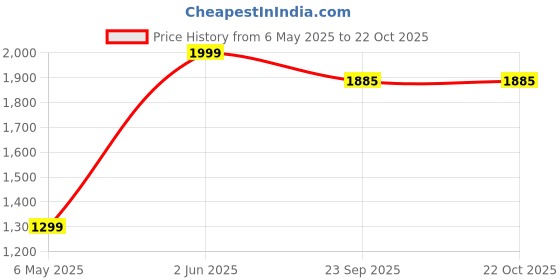 myntra.com Fmagnet Clothing Two Souls Oversize Reflective T-shirt fmagnet clothing Price History Graph from 6 May 2025 to 22 Oct 2025