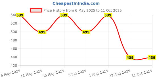 myntra.com Fmkcreation Embroidered A-Line Midi Dress fmkcreation Price History Graph from 6 May 2025 to 11 Oct 2025