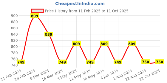 myntra.com Fmkcreation Fit & Flare Maxi Dress fmkcreation Price History Graph from 11 Feb 2025 to 11 Oct 2025