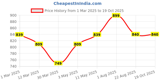 myntra.com Fmkcreation Floral Print Fit & Flare Maxi Dress fmkcreation Price History Graph from 1 Mar 2025 to 17 Oct 2025