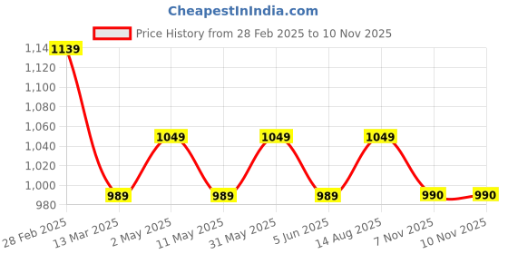 myntra.com Fmkcreation Floral Printed Notch Neck Pure Cotton Straight Kurta With Trousers & Dupatta fmkcreation Price History Graph from 28 Feb 2025 to 9 Nov 2025
