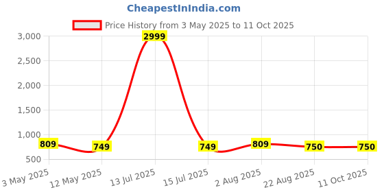 myntra.com Fmkcreation Off-Shoulder Smocked Tiered Fit & Flare Midi Dress fmkcreation Price History Graph from 3 May 2025 to 11 Oct 2025