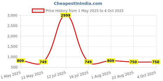 myntra.com Fmkcreation Women Fit & Flare Midi Dress fmkcreation Price History Graph from 1 May 2025 to 4 Oct 2025