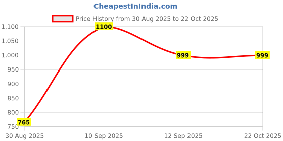 myntra.com FMW Women Cotton Wide Leg High-Rise Jeans fmw Price History Graph from 30 Aug 2025 to 21 Oct 2025