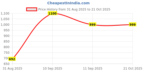 myntra.com FMW Women Wide Leg High-Rise Low Distress Jeans fmw Price History Graph from 31 Aug 2025 to 21 Oct 2025