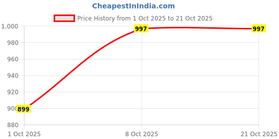 myntra.com FNOCKS Women Comfort High-Rise Pleated Wide Leg Formal Trousers fnocks Price History Graph from 1 Oct 2025 to 21 Oct 2025