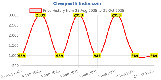 myntra.com FNOCKS Women Relaxed Fit Mid-Rise Pleated Parallel Trousers fnocks Price History Graph from 25 Aug 2025 to 20 Oct 2025